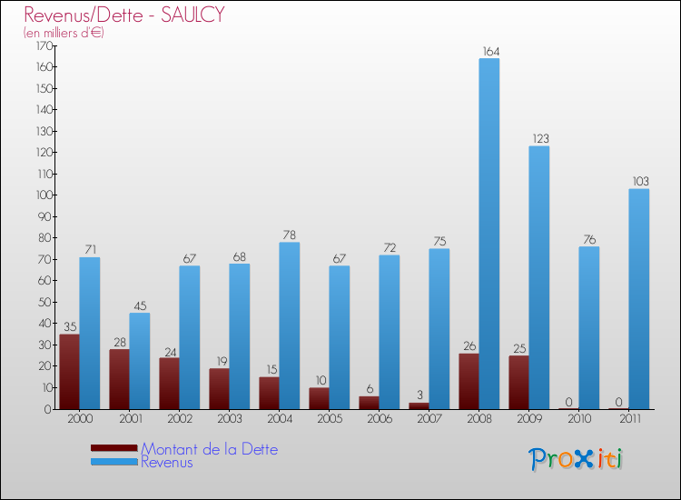Evolution comparée de la dette et des revenus pour la commune de SAULCY de 2000 à 2011 Comparaison de la dette et des revenus pour SAULCY de 2000 à 2011