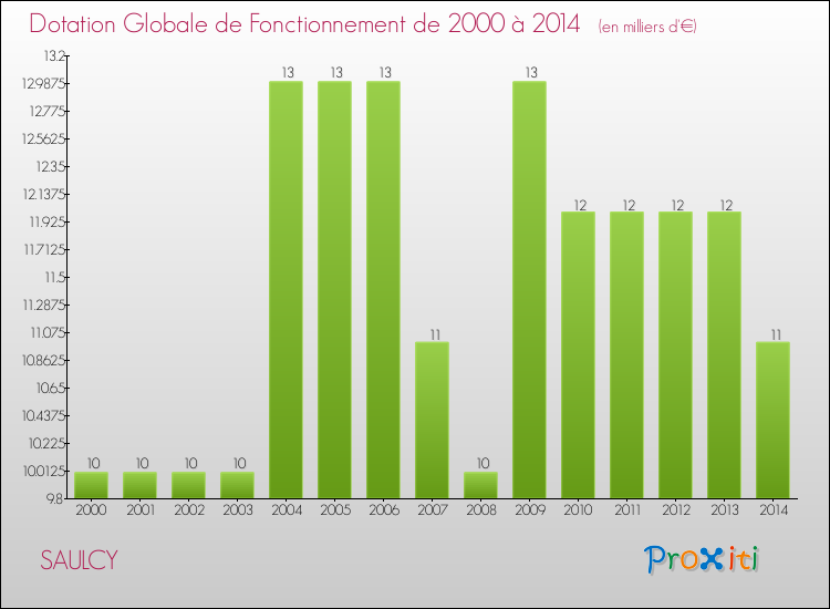 Evolution du montant de la Dotation Globale de Fonctionnement pour la commune de SAULCY de 2000 à 2014 Evolution du montant de la Dotation Globale de Fonctionnement pour SAULCY de 2000 à 2014