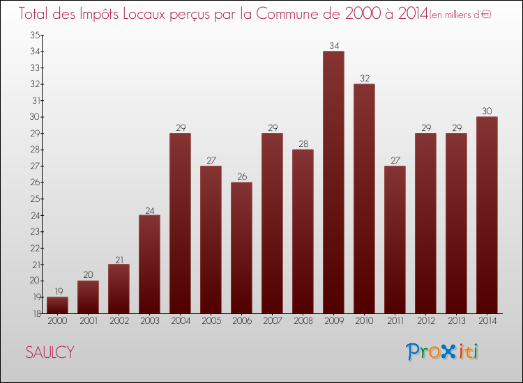 Evolution des Impôts Locaux pour la commune de SAULCY de 2000 à 2014 Evolution des Impôts Locaux pour SAULCY de 2000 à 2014