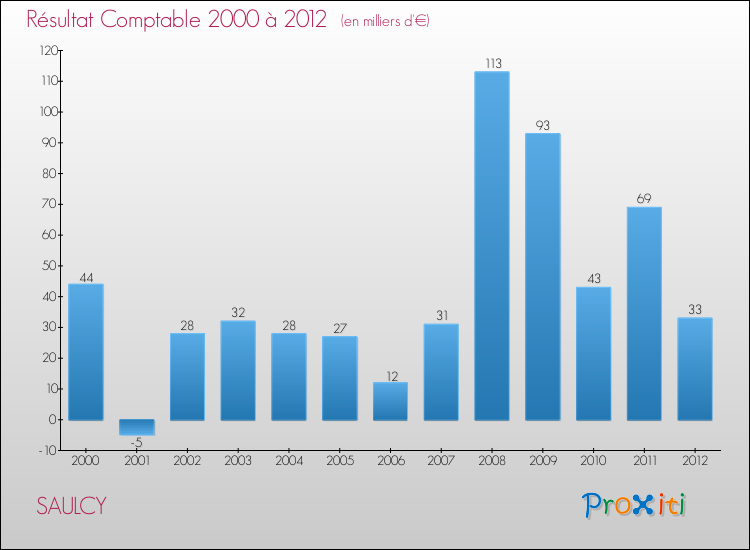 Evolution du résultat comptable pour la commune de SAULCY de 2000 à 2012 Evolution du résultat comptable pour SAULCY de 2000 à 2012
