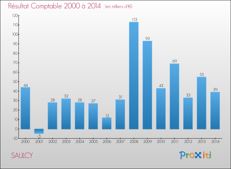 Evolution du résultat comptable pour la commune de SAULCY de 2000 à 2014 Evolution du résultat comptable pour SAULCY de 2000 à 2014