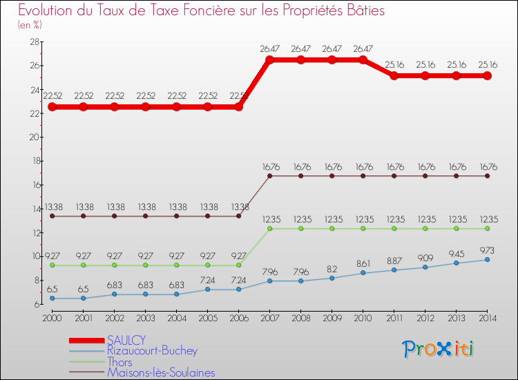 Evolution du taux de la taxe foncière sur le bati pour SAULCY et les communes proches de 2000 à 2014 Comparaison des taux de taxe foncière sur le bati pour SAULCY et les communes voisines de 2000 à 2014