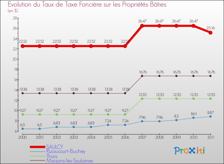 Evolution du taux de la taxe foncière sur le bati pour SAULCY et les communes proches Comparaison des taux de taxe foncière sur le bati pour SAULCY et les communes voisines
