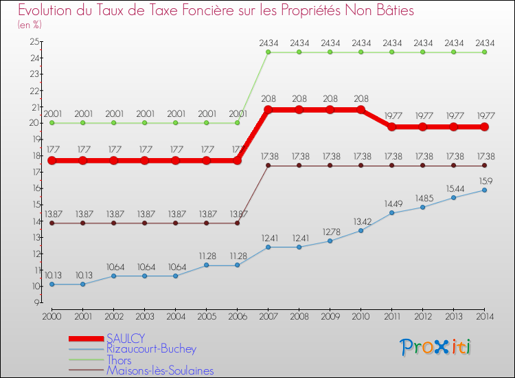 Evolution du taux de la taxe foncière sur les immeubles et terrains non batis pour SAULCY et les communes proches de 2000 à 2014 Comparaison des taux de la taxe foncière sur les immeubles et terrains non batis pour SAULCY et les communes voisines de 2000 à 2014