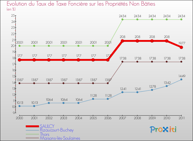 Evolution du taux de la taxe foncière sur les immeubles et terrains non batis pour SAULCY et les communes proches Comparaison des taux de la taxe foncière sur les immeubles et terrains non batis pour SAULCY et les communes voisines