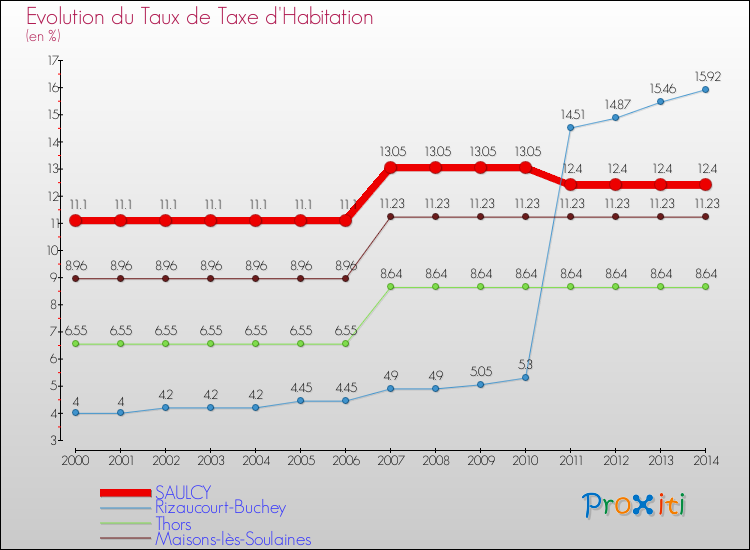 Evolution du taux de la taxe d'habitation pour SAULCY et les communes proches de 2000 à 2014 Comparaison des taux de la taxe d'habitation pour SAULCY et les communes voisines de 2000 à 2014