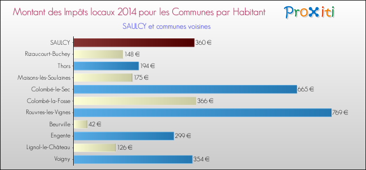 Montant des impôts locaux par Habitant pour SAULCY et les communes proches en 2014 Comparaison des impôts locaux par habitant pour SAULCY et les communes voisines en 2014