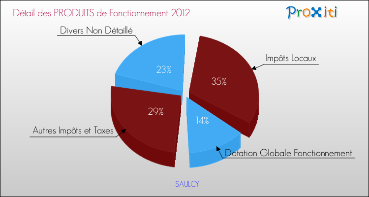 Décomposition du Budget de Fonctionnement 2012 de la commune de SAULCY Budget de Fonctionnement 2012 pour la commune de SAULCY