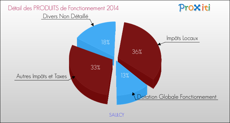 Décomposition du Budget de Fonctionnement 2014 de la commune de SAULCY Budget de Fonctionnement 2014 pour la commune de SAULCY