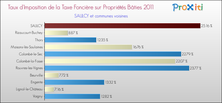 Taux d'imposition de la taxe foncière sur le bati 2011 pour SAULCY et les communes proches Comparaison des taux d'imposition de la taxe foncière sur le bati 2011 pour SAULCY et les communes voisines