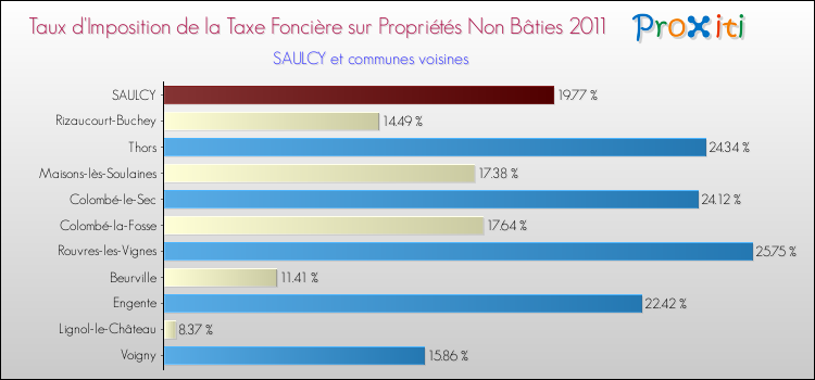Taux d'imposition de la taxe foncière sur les immeubles et terrains non batis 2011 pour SAULCY et les communes proches Comparaison des taux d'imposition de la taxe foncière sur les immeubles et terrains non batis 2011 pour SAULCY et les communes voisines