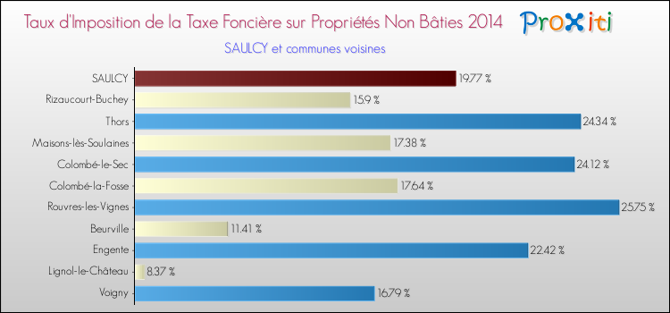 Taux d'imposition de la taxe foncière sur les immeubles et terrains non batis 2014 pour SAULCY et les communes proches Comparaison des taux d'imposition de la taxe foncière sur les immeubles et terrains non batis 2014 pour SAULCY et les communes voisines
