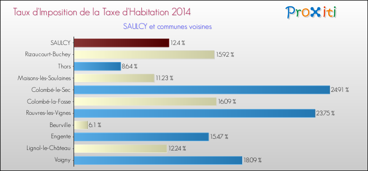 Taux d'imposition de la taxe d'habitation 2014 pour SAULCY et les communes proches Comparaison des taux d'imposition de la taxe d'habitation 2014 pour SAULCY et les communes voisines