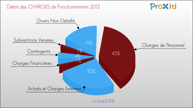 Décomposition des Charges de Fonctionnement 2012 de la commune de LA SAULSOTTE Charges de Fonctionnement 2012 pour la commune de LA SAULSOTTE