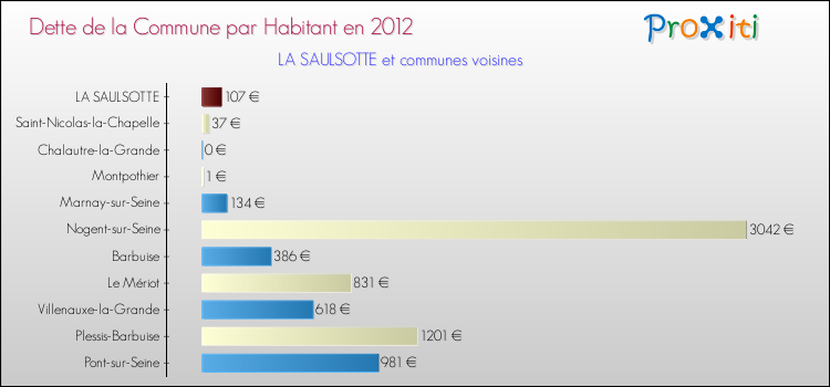 Dette par habitant de la commune en 2012 pour LA SAULSOTTE et les communes proches Comparaison de la dette par habitant de la commune en 2012 pour LA SAULSOTTE et les communes voisines