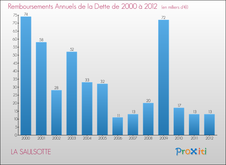 Evolution de l'annuité de la dette pour la commune de LA SAULSOTTE de 2000 à 2012 Annuités de la dette pour LA SAULSOTTE de 2000 à 2012