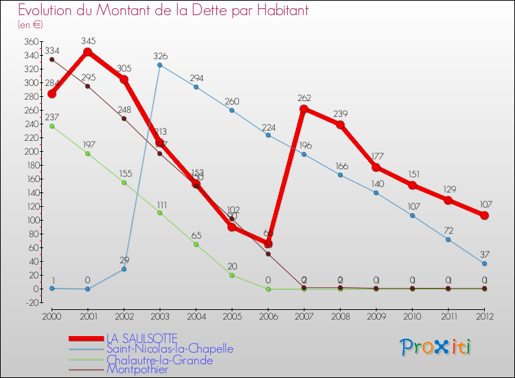 Evolution de la dette par habitant pour la commune de LA SAULSOTTE et les communes proches de 2000 à 2012 Comparaison de la dette par habitant pour LA SAULSOTTE et les communes voisines de 2000 à 2012