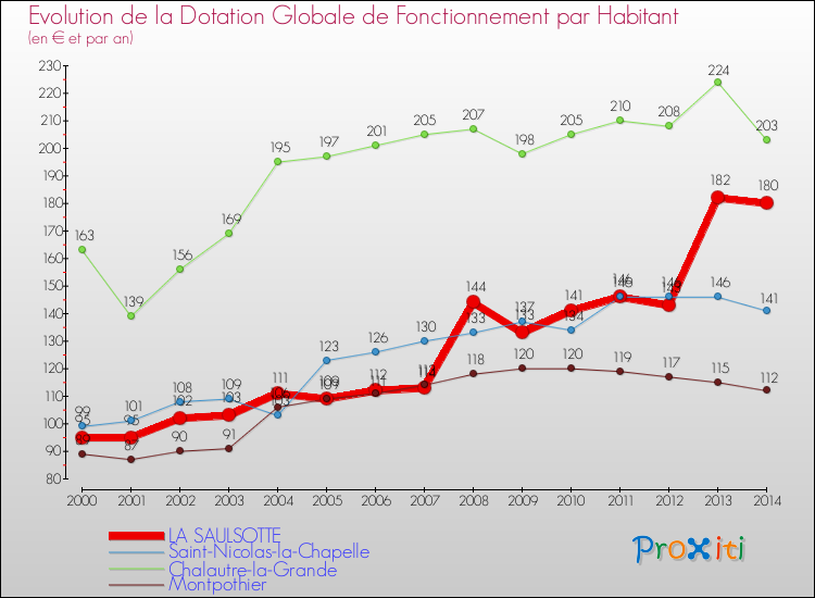 Evolution et montant de la dotation globale de fonctionnement par Habitant pour LA SAULSOTTE et les communes proches de 2000 à 2014. Comparaison des dotations globales de fonctionnement par habitant pour LA SAULSOTTE et les communes voisines de 2000 à 2014.