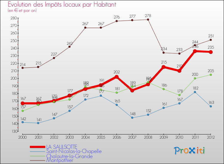 Evolution et montant des impôts locaux par Habitant pour LA SAULSOTTE et les communes proches Comparaison des impôts locaux par habitant pour LA SAULSOTTE et les communes voisines