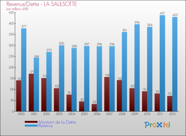 Evolution comparée de la dette et des revenus pour la commune de LA SAULSOTTE de 2000 à 2012 Comparaison de la dette et des revenus pour LA SAULSOTTE de 2000 à 2012