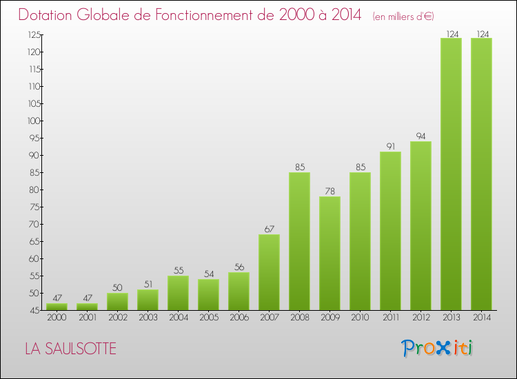 Evolution du montant de la Dotation Globale de Fonctionnement pour la commune de LA SAULSOTTE de 2000 à 2014 Evolution du montant de la Dotation Globale de Fonctionnement pour LA SAULSOTTE de 2000 à 2014