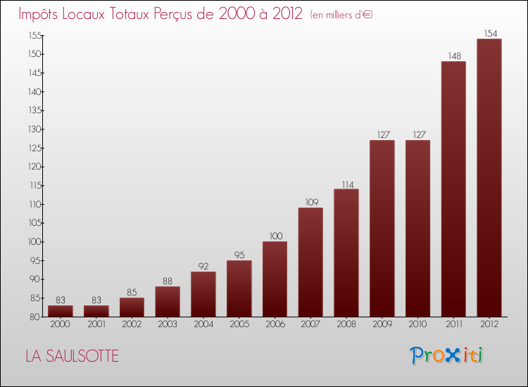 Evolution des Impôts Locaux pour la commune de LA SAULSOTTE de 2000 à 2012 Evolution des Impôts Locaux pour LA SAULSOTTE de 2000 à 2012