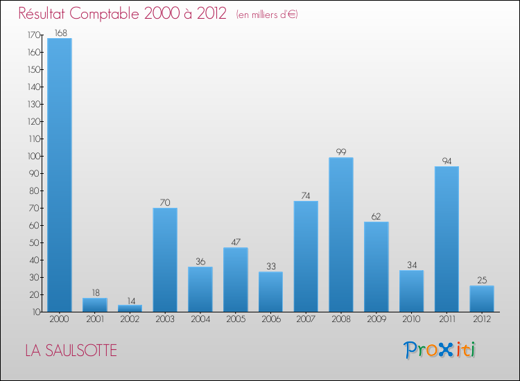 Evolution du résultat comptable pour la commune de LA SAULSOTTE de 2000 à 2012 Evolution du résultat comptable pour LA SAULSOTTE de 2000 à 2012