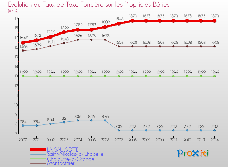 Evolution du taux de la taxe foncière sur le bati pour LA SAULSOTTE et les communes proches de 2000 à 2014 Comparaison des taux de taxe foncière sur le bati pour LA SAULSOTTE et les communes voisines de 2000 à 2014