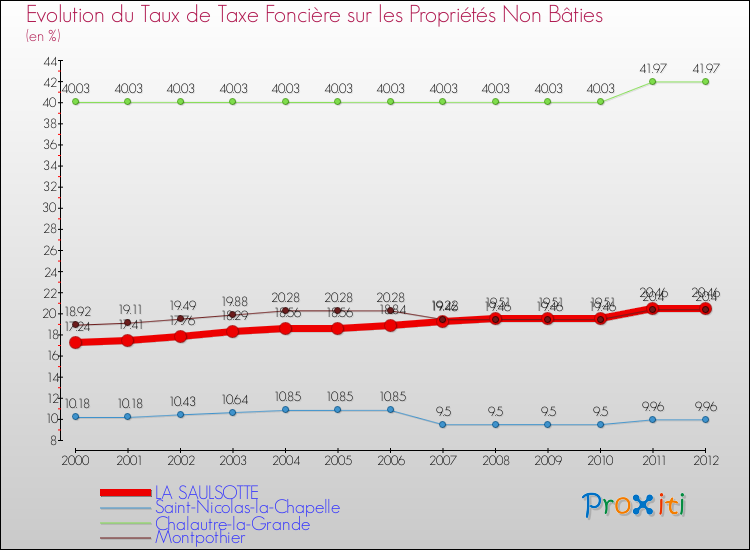 Evolution du taux de la taxe foncière sur les immeubles et terrains non batis pour LA SAULSOTTE et les communes proches de 2000 à 2012 Comparaison des taux de la taxe foncière sur les immeubles et terrains non batis pour LA SAULSOTTE et les communes voisines de 2000 à 2012