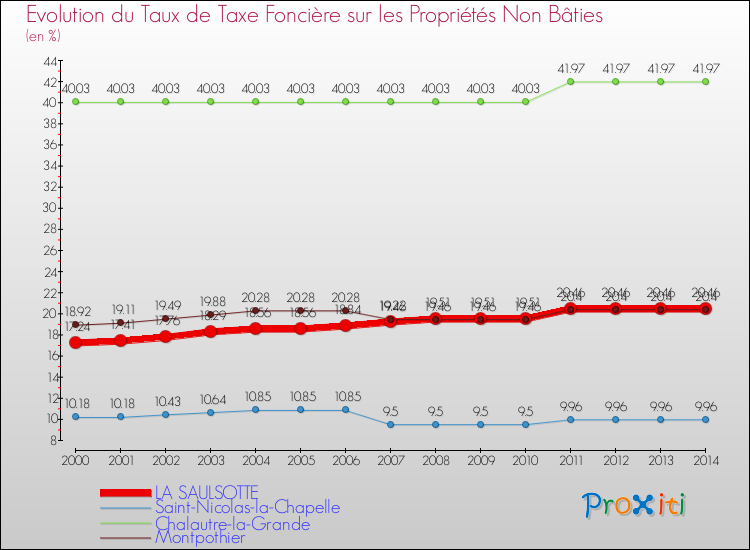 Evolution du taux de la taxe foncière sur les immeubles et terrains non batis pour LA SAULSOTTE et les communes proches de 2000 à 2014 Comparaison des taux de la taxe foncière sur les immeubles et terrains non batis pour LA SAULSOTTE et les communes voisines de 2000 à 2014