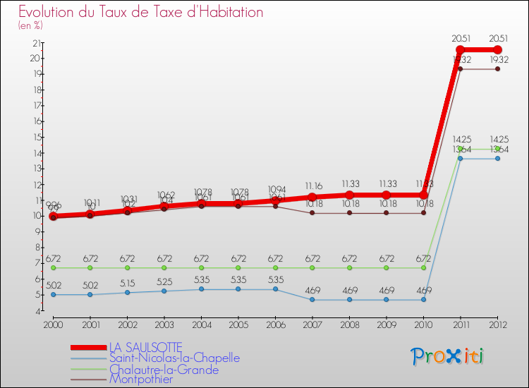 Evolution du taux de la taxe d'habitation pour LA SAULSOTTE et les communes proches Comparaison des taux de la taxe d'habitation pour LA SAULSOTTE et les communes voisines