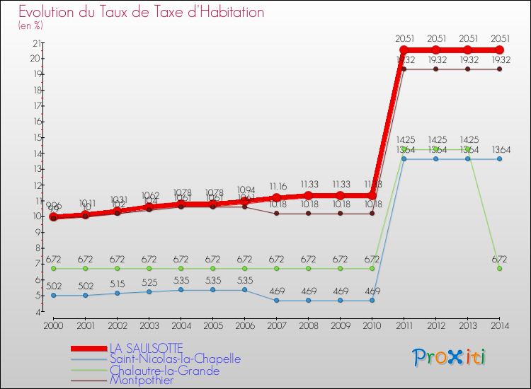 Evolution du taux de la taxe d'habitation pour LA SAULSOTTE et les communes proches de 2000 à 2014 Comparaison des taux de la taxe d'habitation pour LA SAULSOTTE et les communes voisines de 2000 à 2014