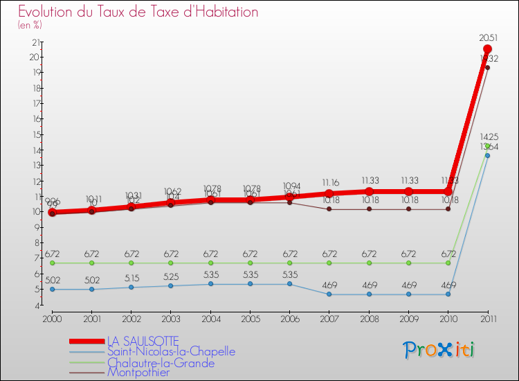 Evolution du taux de la taxe d'habitation pour LA SAULSOTTE et les communes proches Comparaison des taux de la taxe d'habitation pour LA SAULSOTTE et les communes voisines