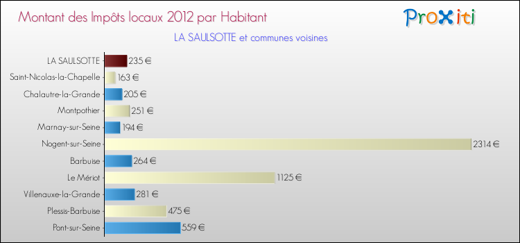 Montant des impôts locaux par Habitant pour LA SAULSOTTE et les communes proches Comparaison des impôts locaux par habitant pour LA SAULSOTTE et les communes voisines