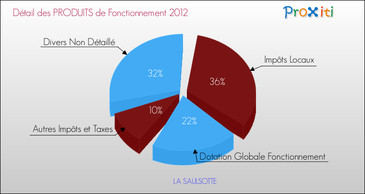 Décomposition du Budget de Fonctionnement 2012 de la commune de LA SAULSOTTE Budget de Fonctionnement 2012 pour la commune de LA SAULSOTTE