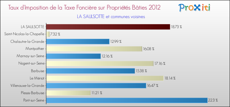 Taux d'imposition de la taxe foncière sur le bati 2012 pour LA SAULSOTTE et les communes proches Comparaison des taux d'imposition de la taxe foncière sur le bati 2012 pour LA SAULSOTTE et les communes voisines