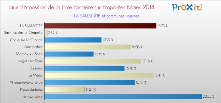 Taux d'imposition de la taxe foncière sur le bati 2014 pour LA SAULSOTTE et les communes proches Comparaison des taux d'imposition de la taxe foncière sur le bati 2014 pour LA SAULSOTTE et les communes voisines