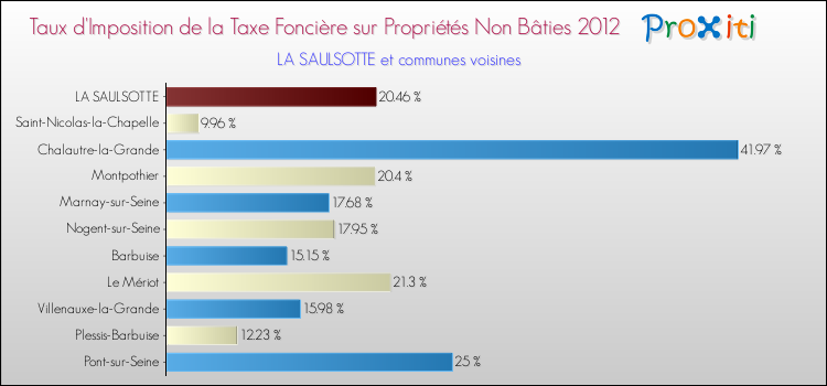 Taux d'imposition de la taxe foncière sur les immeubles et terrains non batis 2012 pour LA SAULSOTTE et les communes proches Comparaison des taux d'imposition de la taxe foncière sur les immeubles et terrains non batis 2012 pour LA SAULSOTTE et les communes voisines