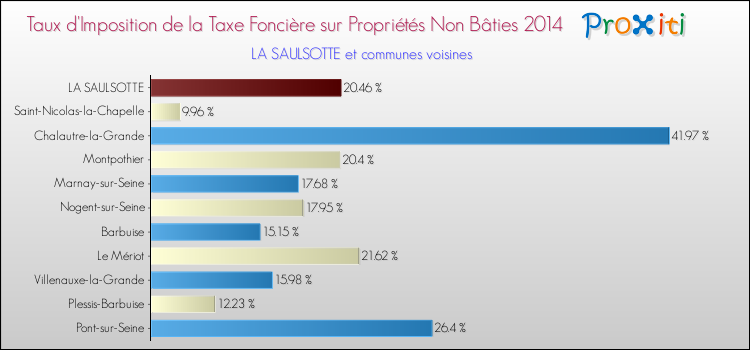 Taux d'imposition de la taxe foncière sur les immeubles et terrains non batis 2014 pour LA SAULSOTTE et les communes proches Comparaison des taux d'imposition de la taxe foncière sur les immeubles et terrains non batis 2014 pour LA SAULSOTTE et les communes voisines