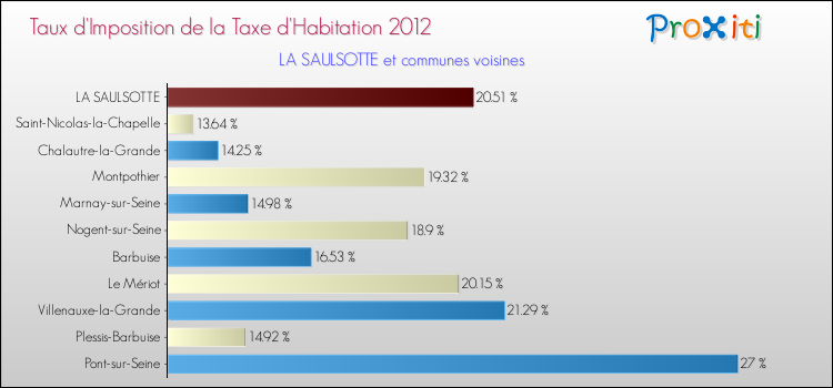 Taux d'imposition de la taxe d'habitation 2012 pour LA SAULSOTTE et les communes proches Comparaison des taux d'imposition de la taxe d'habitation 2012 pour LA SAULSOTTE et les communes voisines