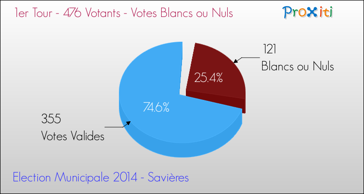 Votes blancs ou nuls au 1er Tour des Elections Municipales 2014 de la commune de Savières Elections Municipales 2014 - Votes blancs ou nuls au 1er Tour pour la commune de Savières