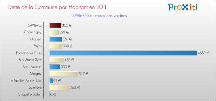 Dette par habitant de la commune en 2011 pour SAVIèRES et les communes proches Comparaison de la dette par habitant de la commune en 2011 pour SAVIèRES et les communes voisines