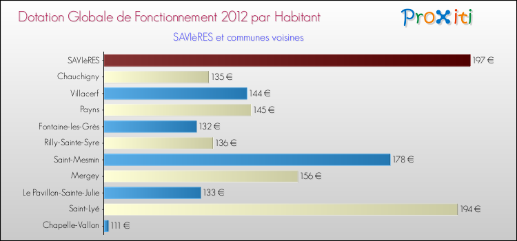 Montant des dotations globales de fonctionnement DGF par Habitant pour SAVIèRES et les communes proches Comparaison des des dotations globales de fonctionnement DGF par habitant pour SAVIèRES et les communes voisines