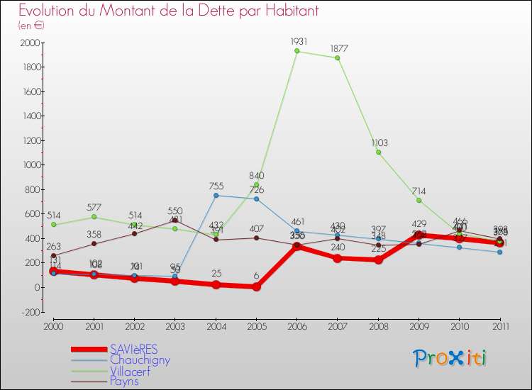 Evolution de la dette par habitant pour la commune de SAVIèRES et les communes proches Comparaison de la dette par habitant pour SAVIèRES et les communes voisines