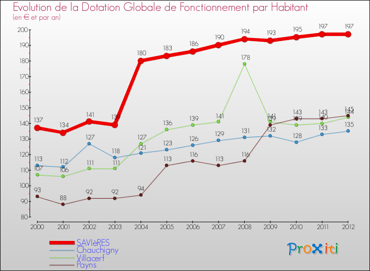 Evolution et montant de la dotation globale de fonctionnement par Habitant pour SAVIèRES et les communes proches Comparaison des dotations globales de fonctionnement par habitant pour SAVIèRES et les communes voisines