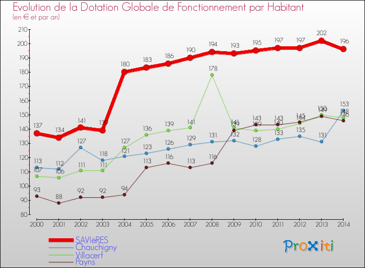 Evolution et montant de la dotation globale de fonctionnement par Habitant pour SAVIèRES et les communes proches de 2000 à 2014. Comparaison des dotations globales de fonctionnement par habitant pour SAVIèRES et les communes voisines de 2000 à 2014.