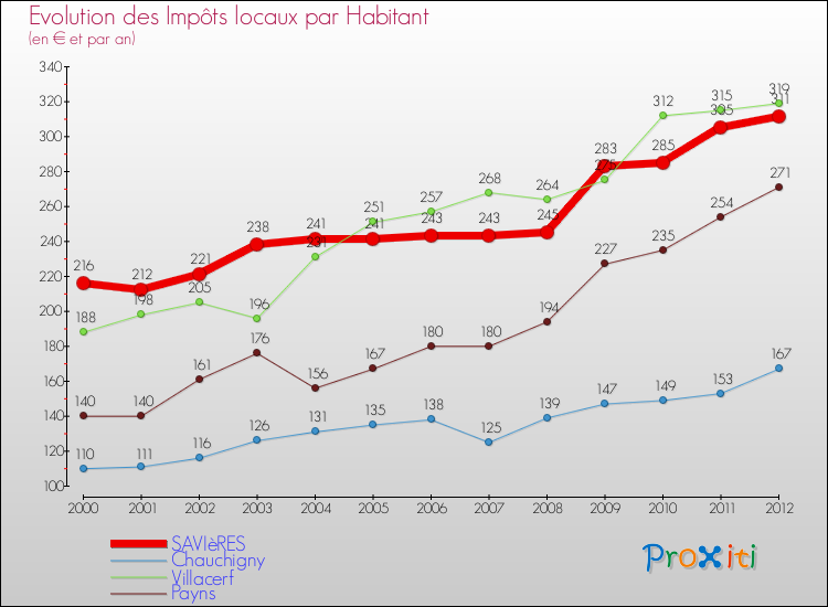 Evolution et montant des impôts locaux par Habitant pour SAVIèRES et les communes proches Comparaison des impôts locaux par habitant pour SAVIèRES et les communes voisines
