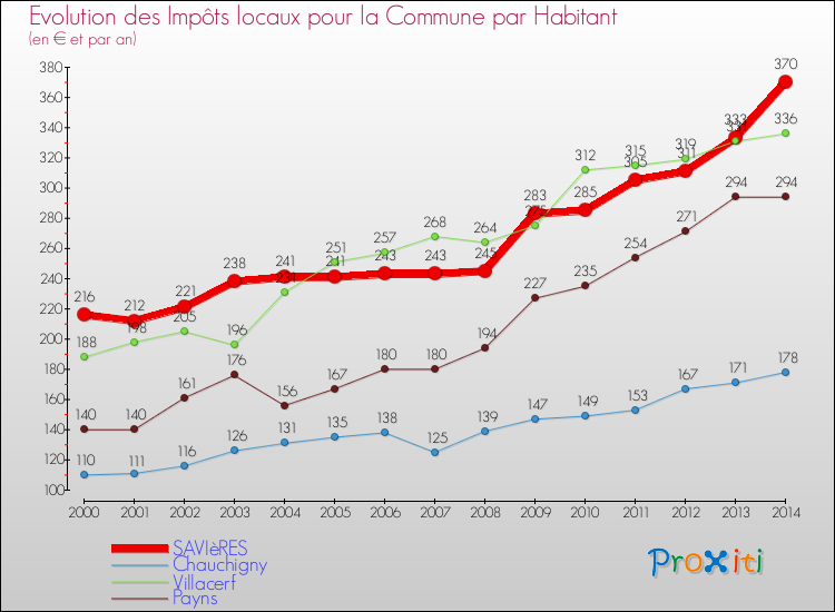 Evolution et montant des impôts locaux par Habitant pour SAVIèRES et les communes proches de 2000 à 2014 Comparaison des impôts locaux par habitant pour SAVIèRES et les communes voisines de 2000 à 2014
