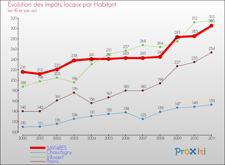 Evolution et montant des impôts locaux par Habitant pour SAVIèRES et les communes proches Comparaison des impôts locaux par habitant pour SAVIèRES et les communes voisines