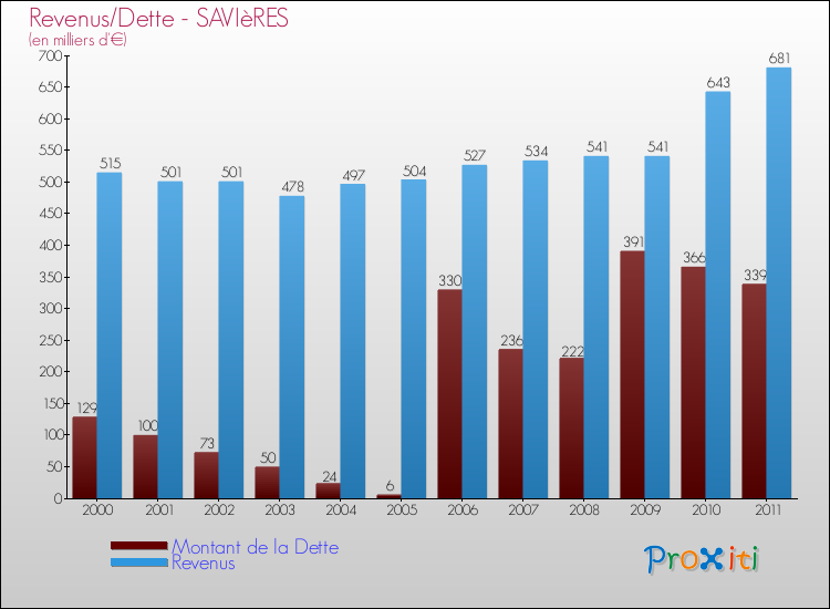 Evolution comparée de la dette et des revenus pour la commune de SAVIèRES de 2000 à 2011 Comparaison de la dette et des revenus pour SAVIèRES de 2000 à 2011